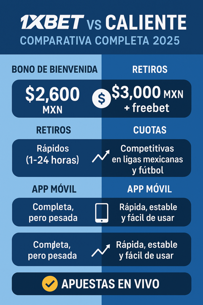 Infografía comparativa entre 1xBet y Caliente mostrando sus bonos de bienvenida, velocidad de retiros, cuotas, calidad de la app móvil y opciones de apuestas en vivo para México.
