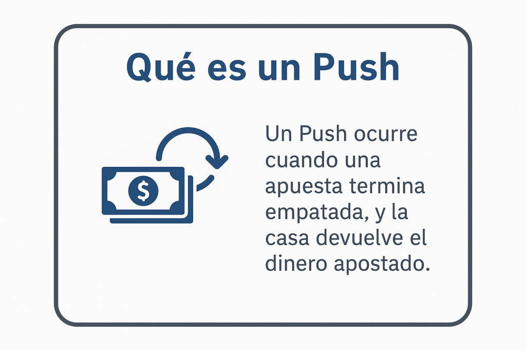 Ilustración que explica qué es un Push en apuestas deportivas, mostrando devolución de dinero cuando una apuesta termina empatada.